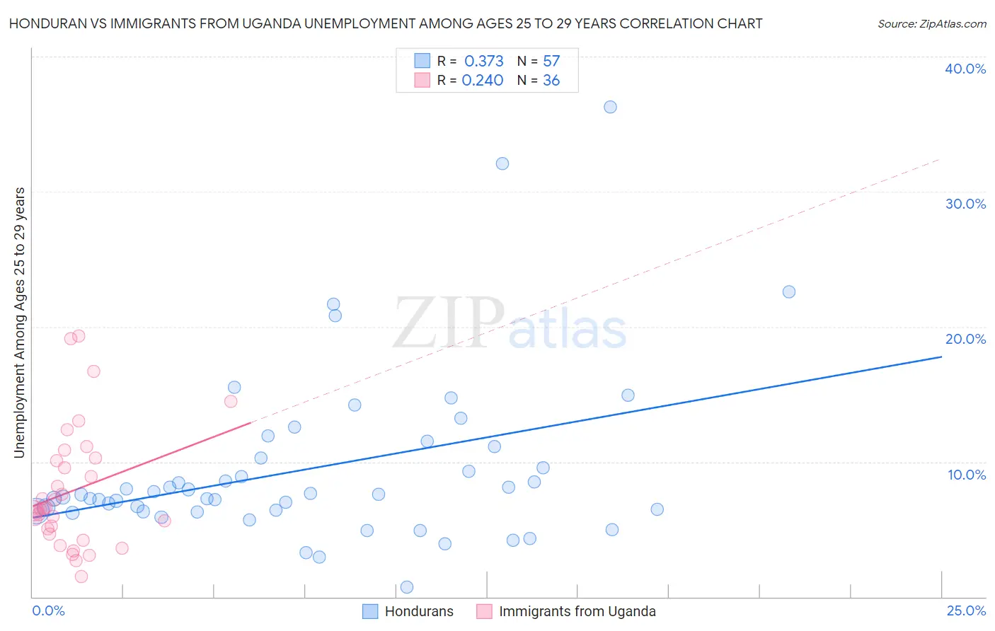 Honduran vs Immigrants from Uganda Unemployment Among Ages 25 to 29 years
