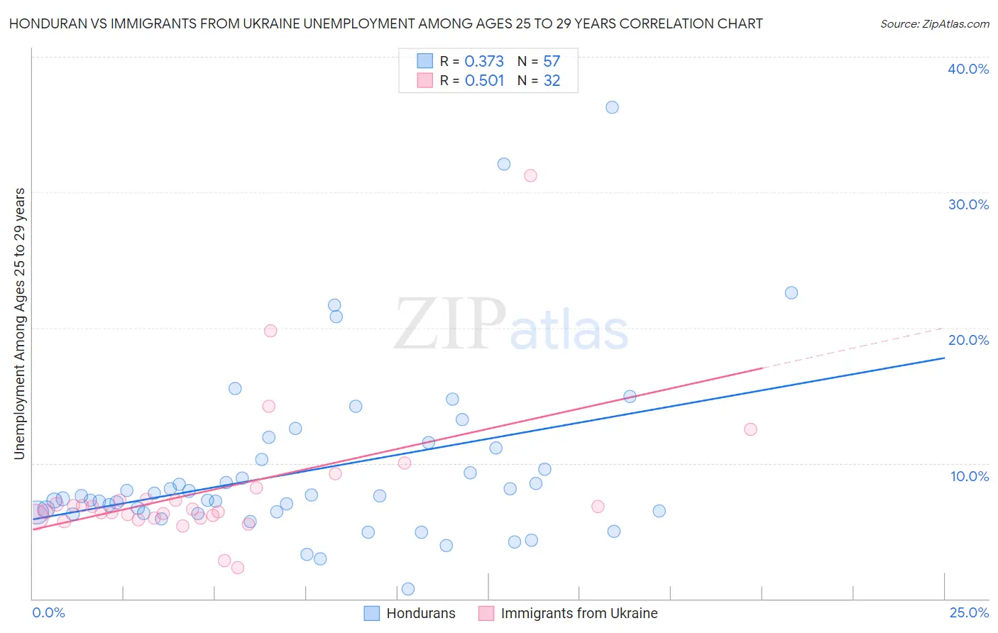 Honduran vs Immigrants from Ukraine Unemployment Among Ages 25 to 29 years