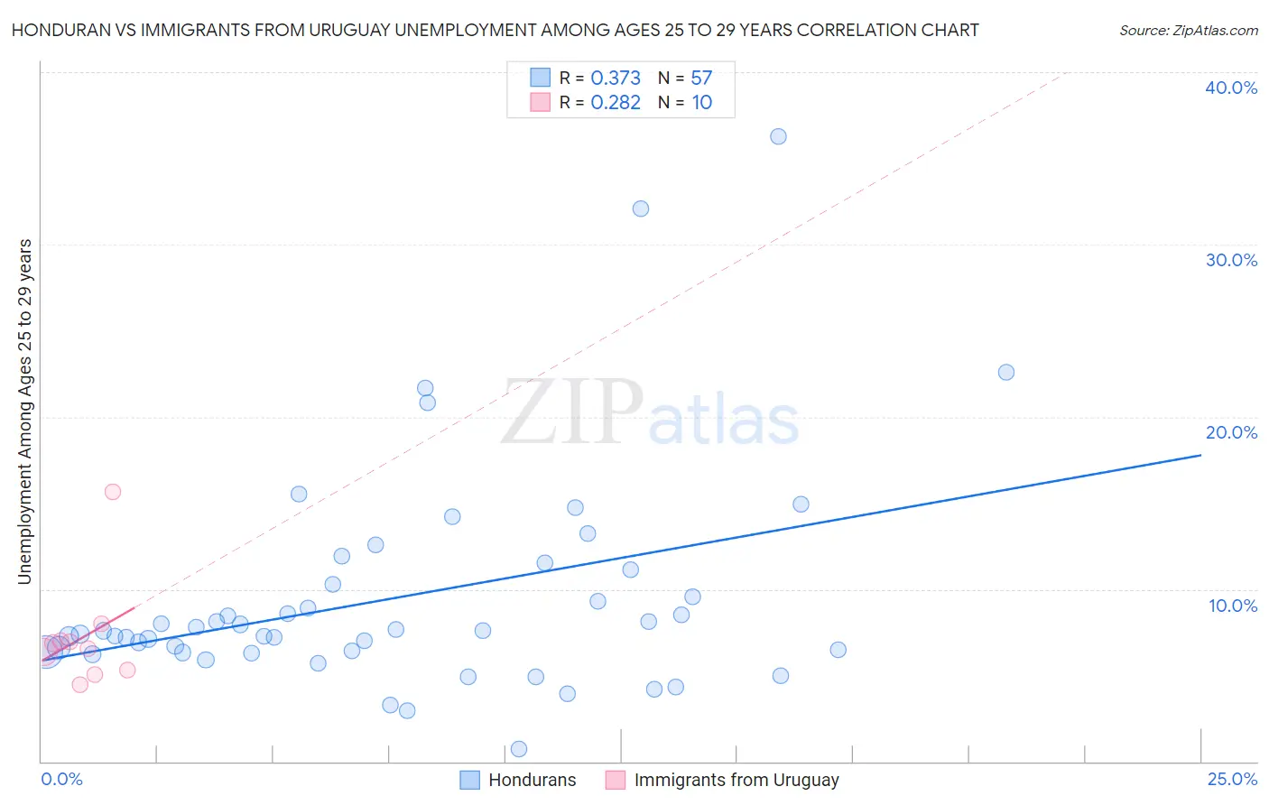 Honduran vs Immigrants from Uruguay Unemployment Among Ages 25 to 29 years