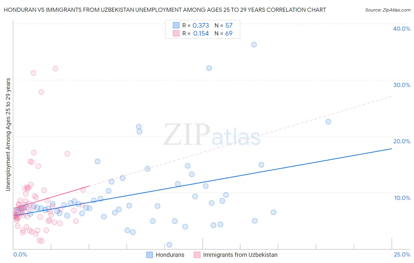 Honduran vs Immigrants from Uzbekistan Unemployment Among Ages 25 to 29 years