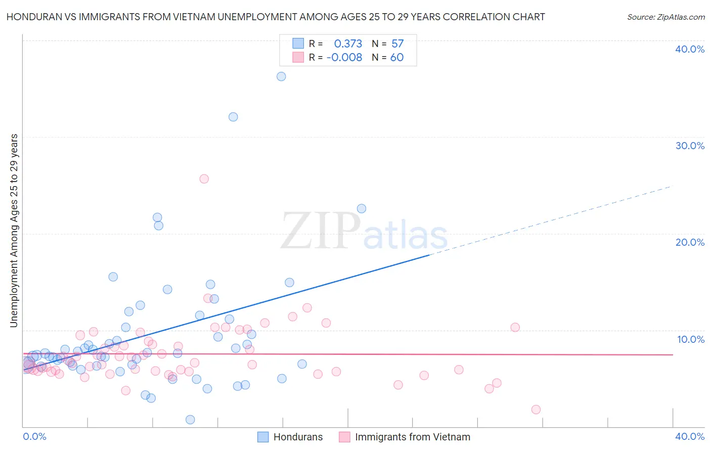 Honduran vs Immigrants from Vietnam Unemployment Among Ages 25 to 29 years
