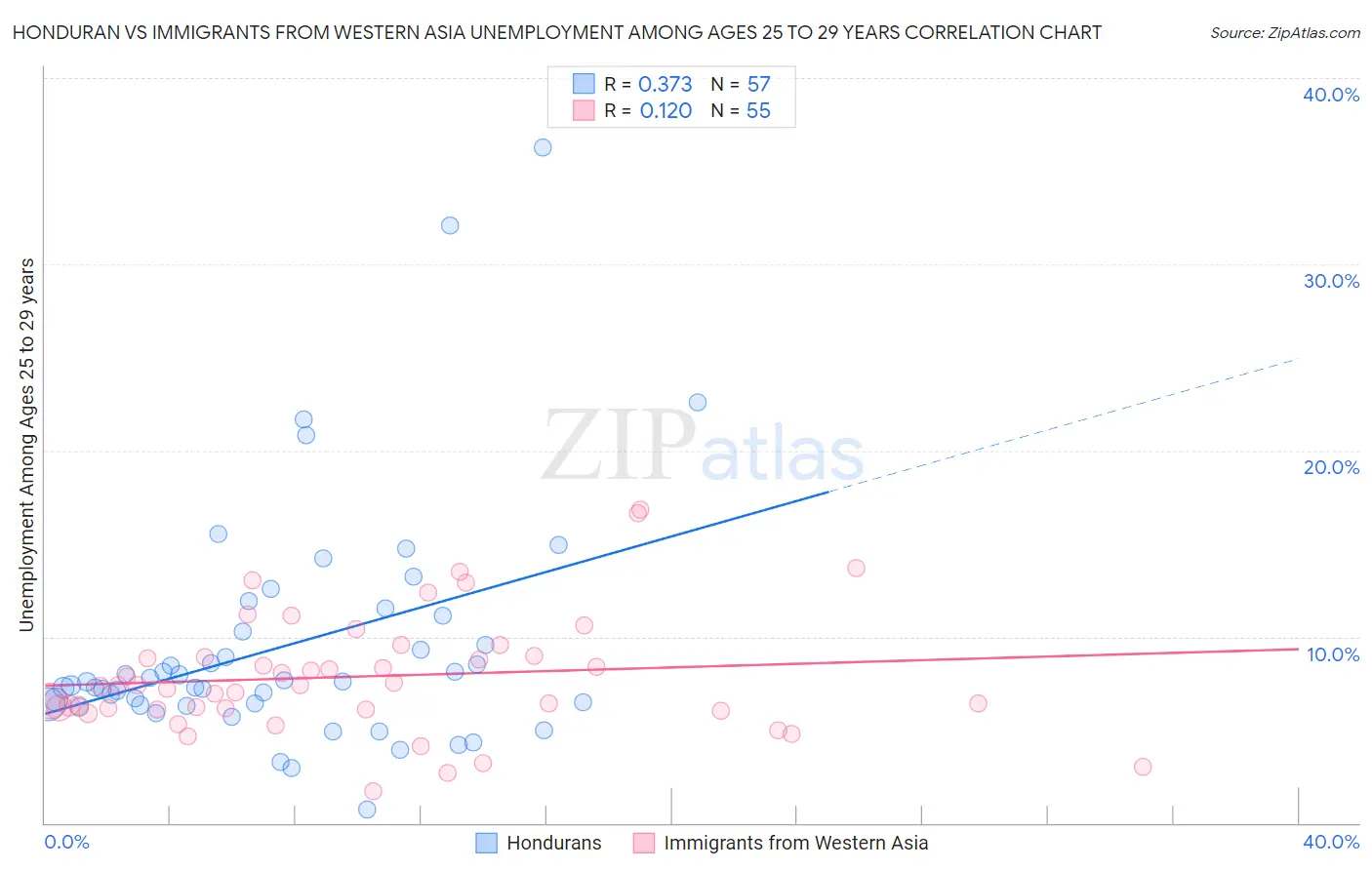Honduran vs Immigrants from Western Asia Unemployment Among Ages 25 to 29 years