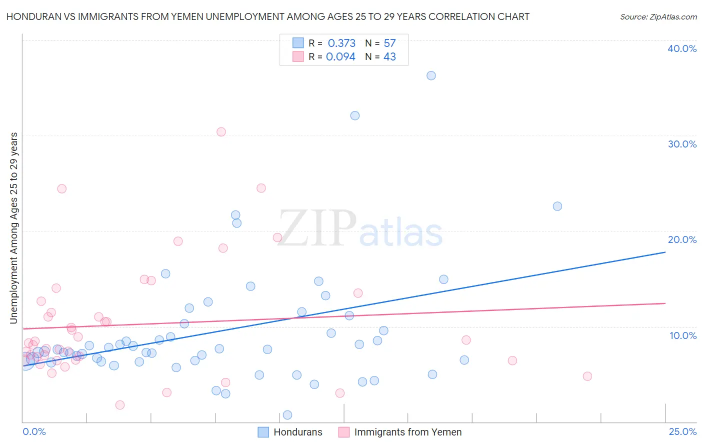 Honduran vs Immigrants from Yemen Unemployment Among Ages 25 to 29 years