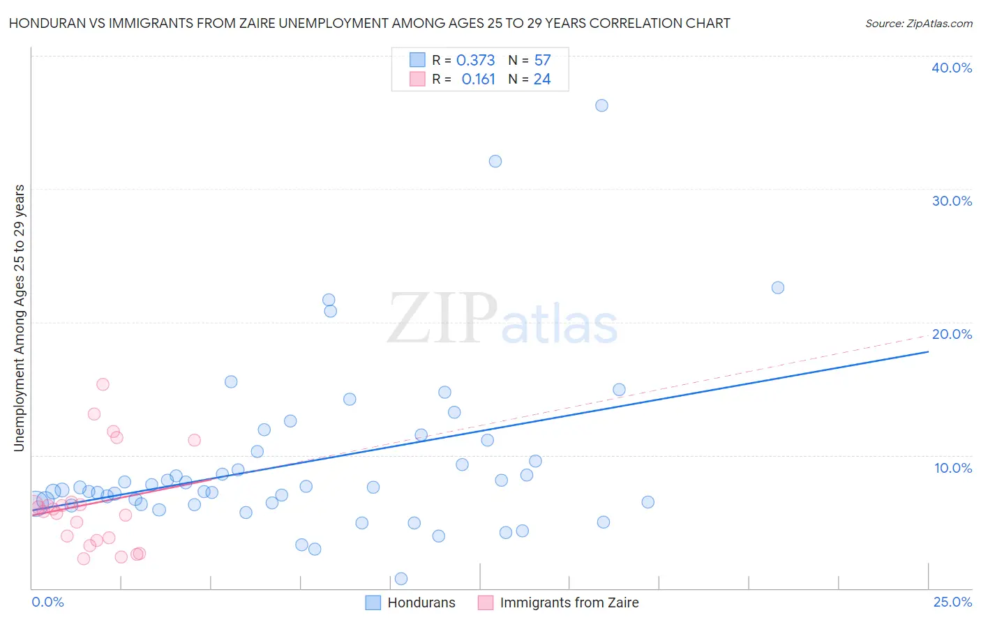 Honduran vs Immigrants from Zaire Unemployment Among Ages 25 to 29 years