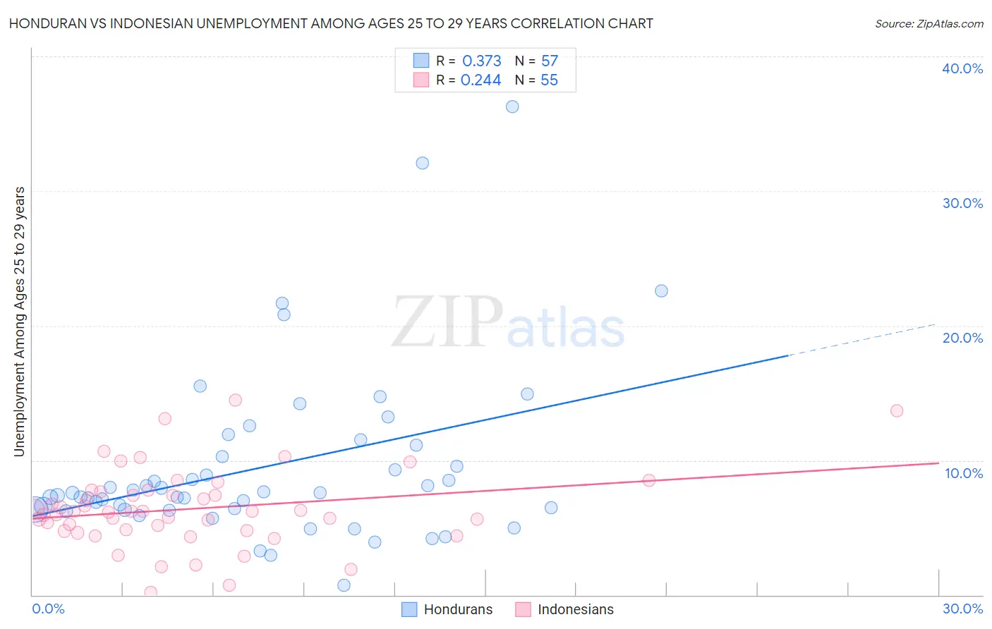 Honduran vs Indonesian Unemployment Among Ages 25 to 29 years