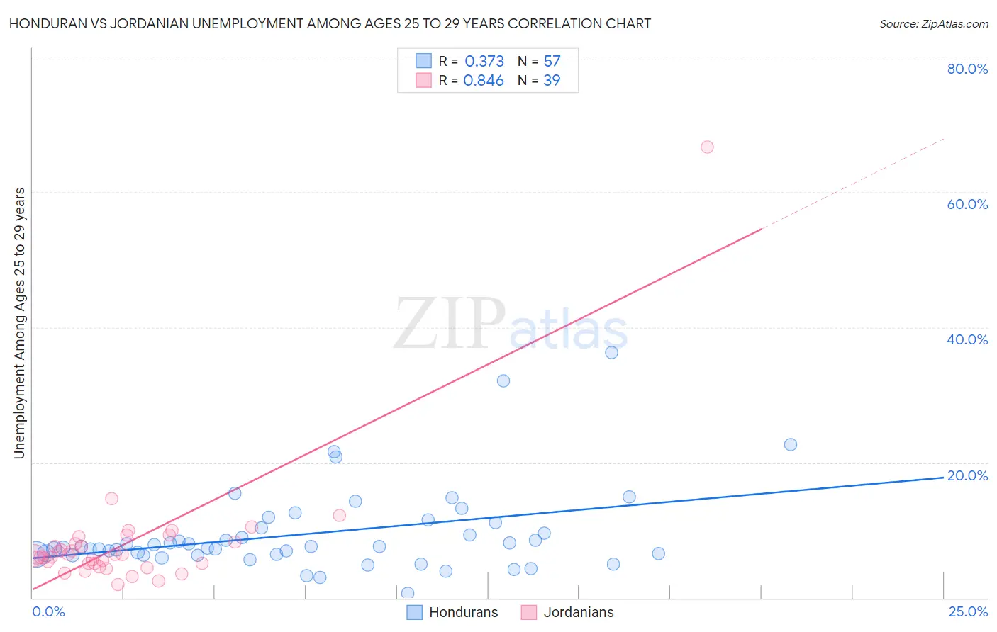 Honduran vs Jordanian Unemployment Among Ages 25 to 29 years
