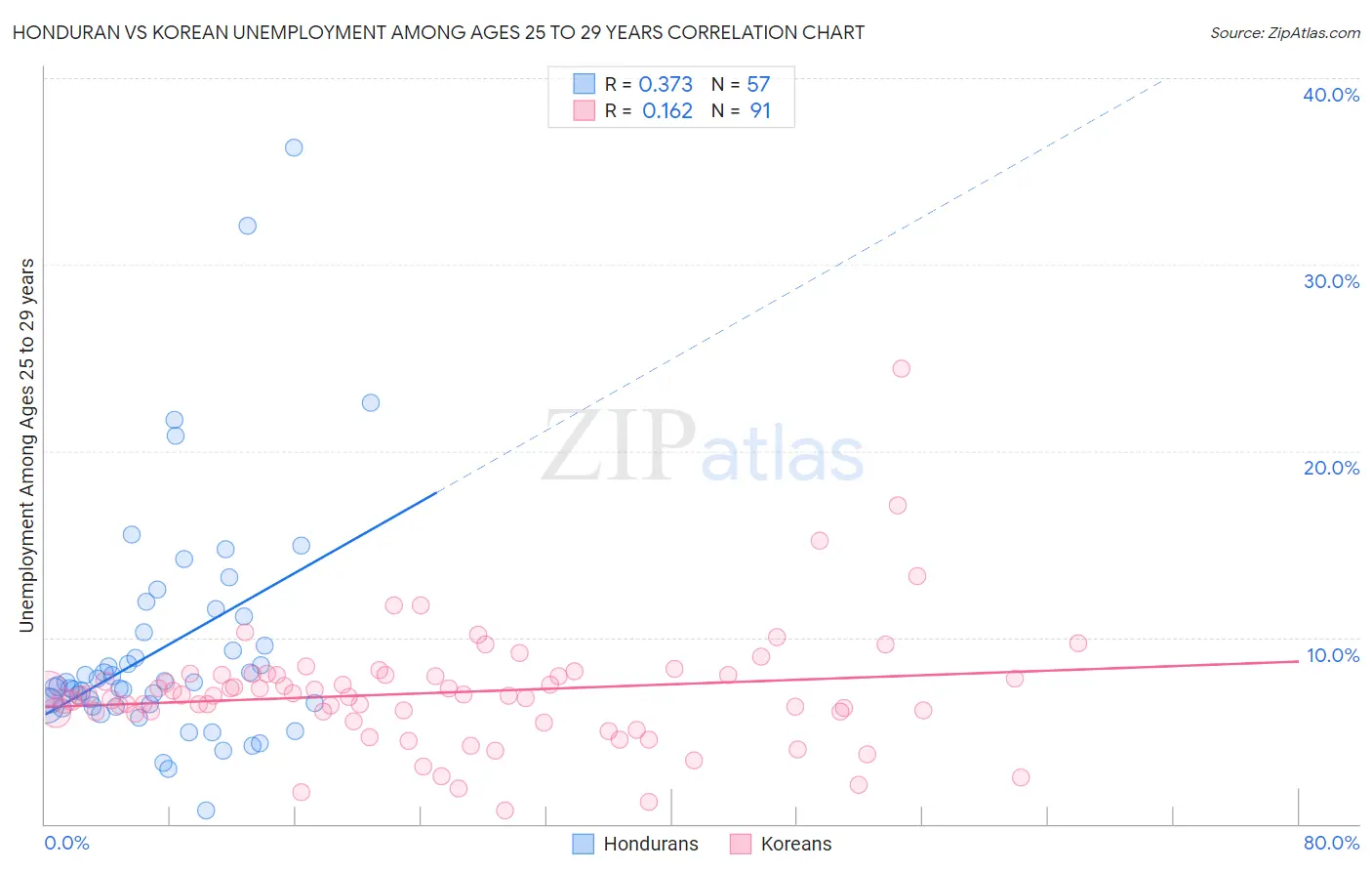 Honduran vs Korean Unemployment Among Ages 25 to 29 years