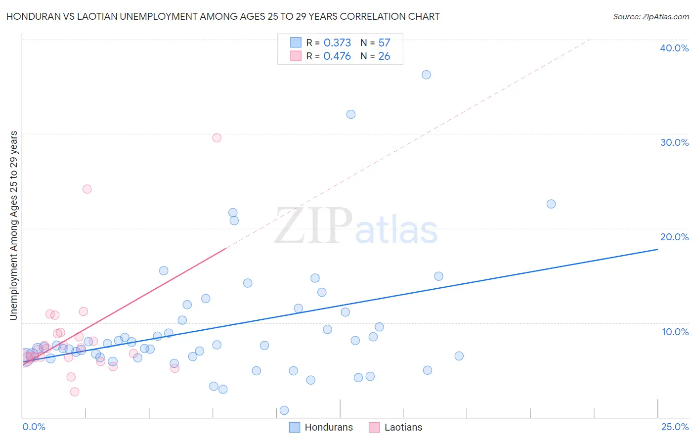 Honduran vs Laotian Unemployment Among Ages 25 to 29 years
