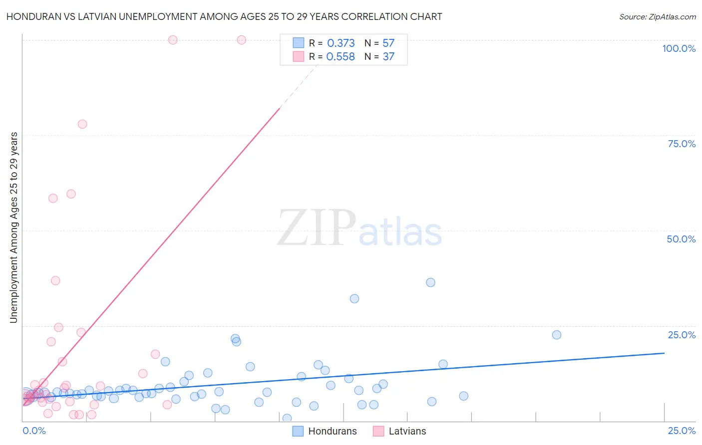 Honduran vs Latvian Unemployment Among Ages 25 to 29 years