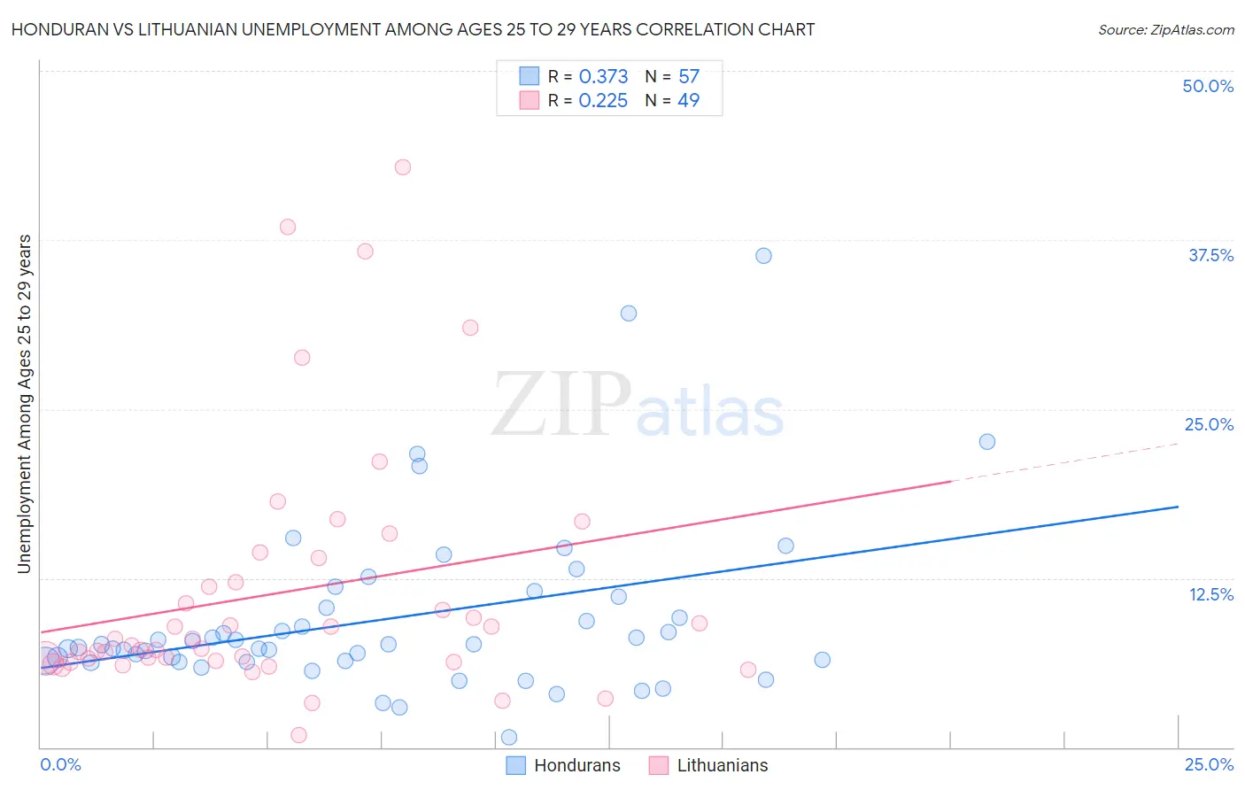Honduran vs Lithuanian Unemployment Among Ages 25 to 29 years