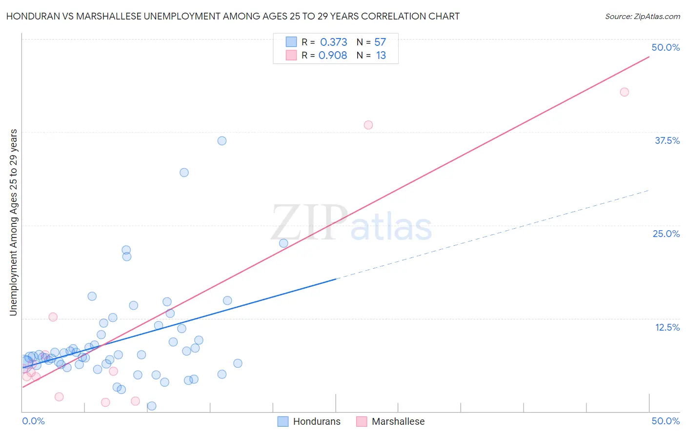 Honduran vs Marshallese Unemployment Among Ages 25 to 29 years