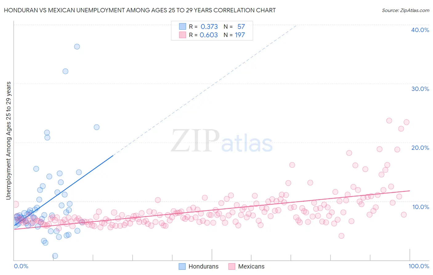 Honduran vs Mexican Unemployment Among Ages 25 to 29 years