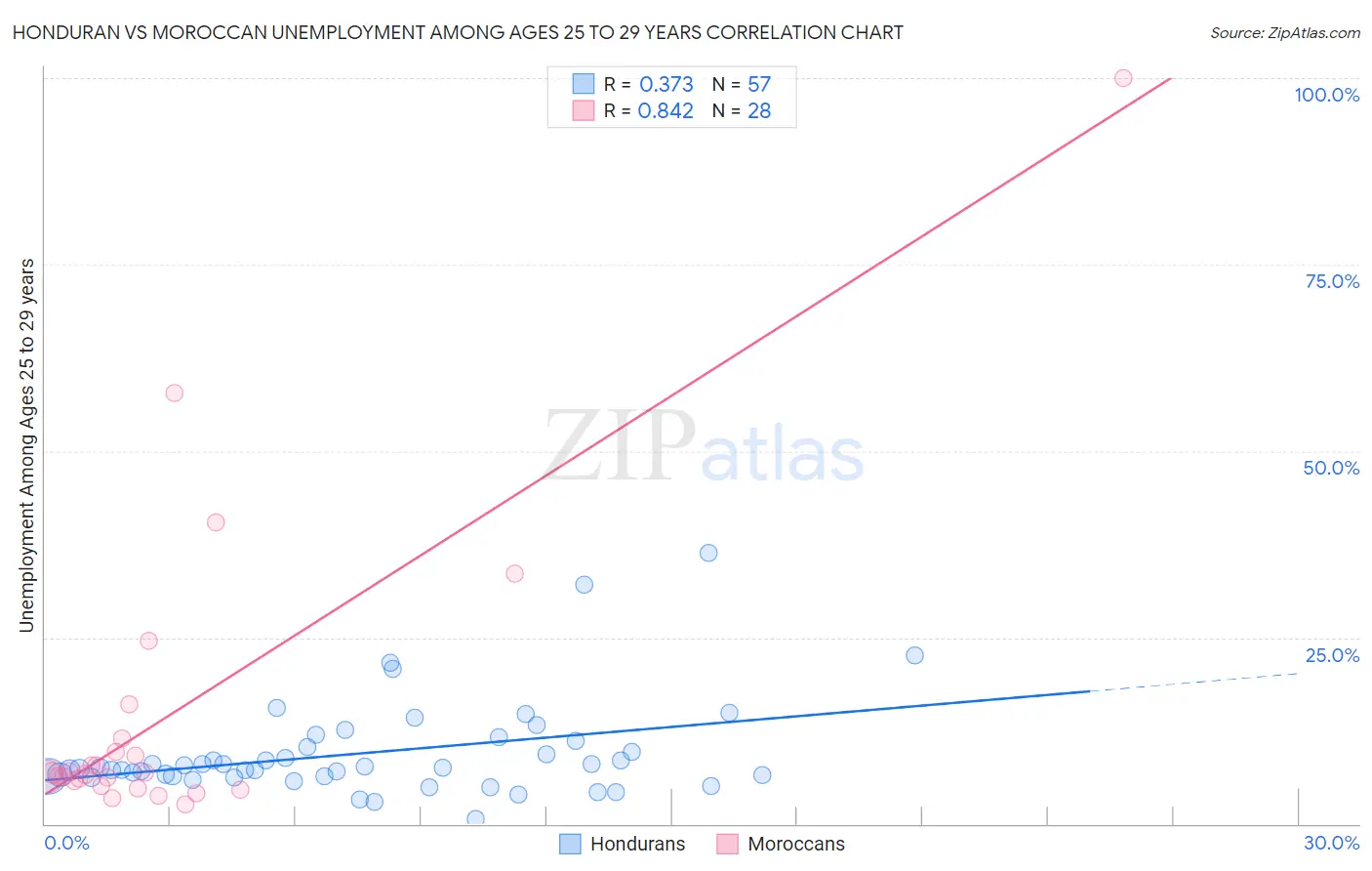 Honduran vs Moroccan Unemployment Among Ages 25 to 29 years