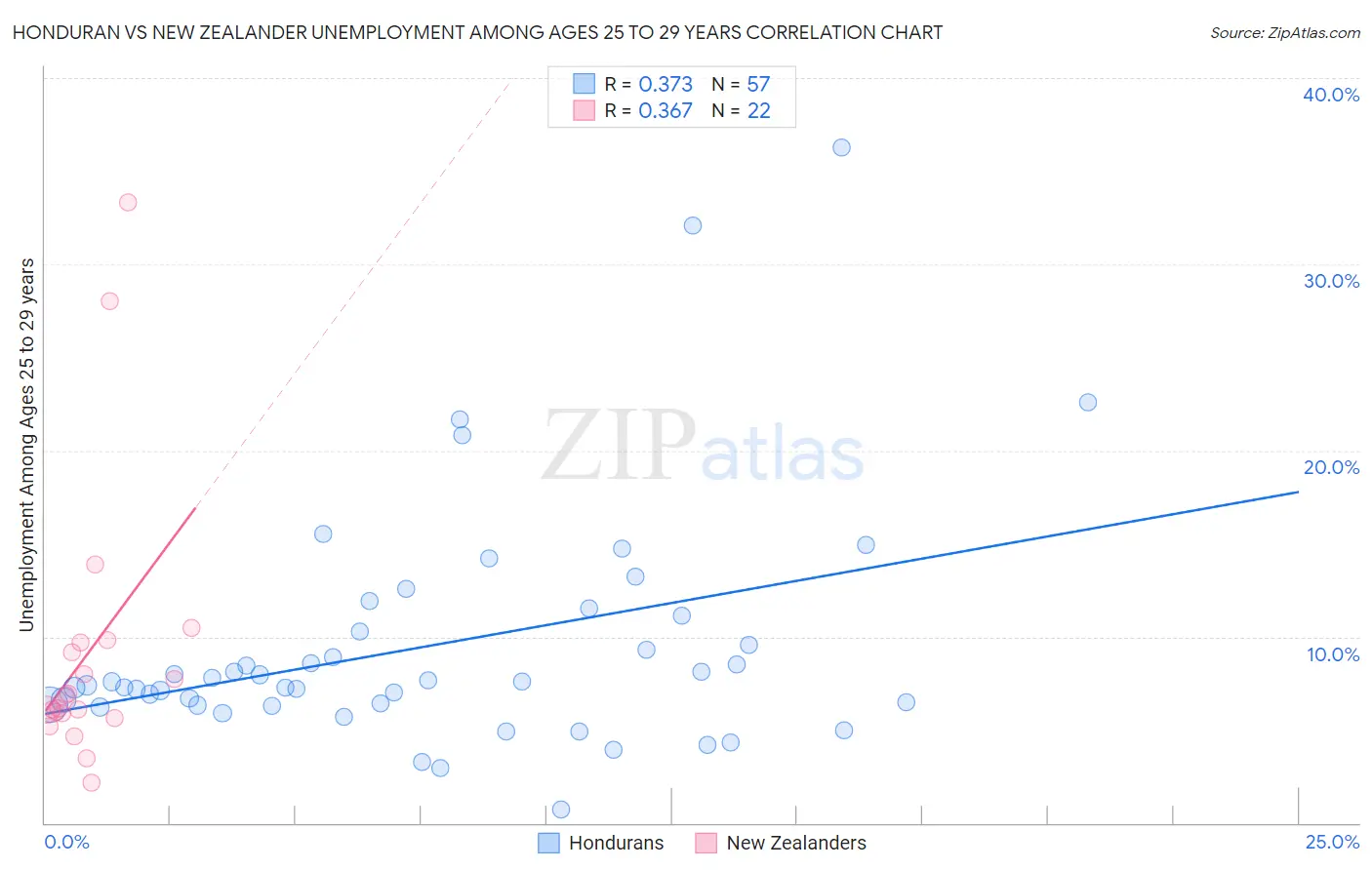 Honduran vs New Zealander Unemployment Among Ages 25 to 29 years