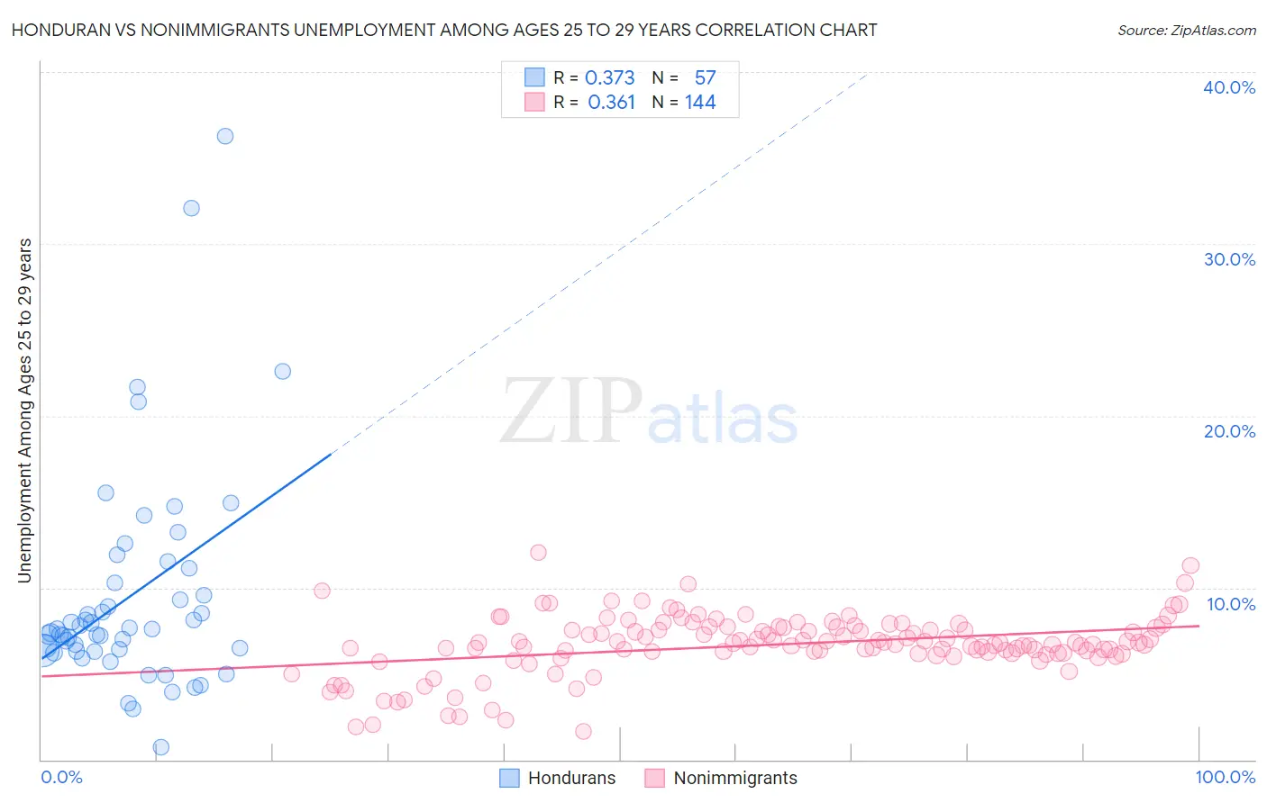 Honduran vs Nonimmigrants Unemployment Among Ages 25 to 29 years