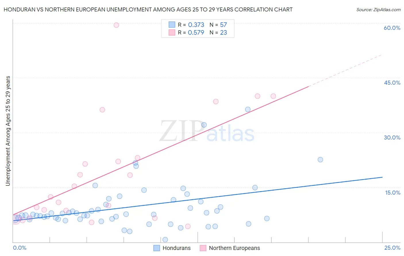 Honduran vs Northern European Unemployment Among Ages 25 to 29 years