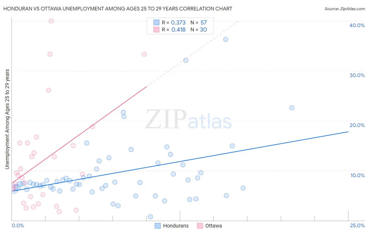 Honduran vs Ottawa Unemployment Among Ages 25 to 29 years