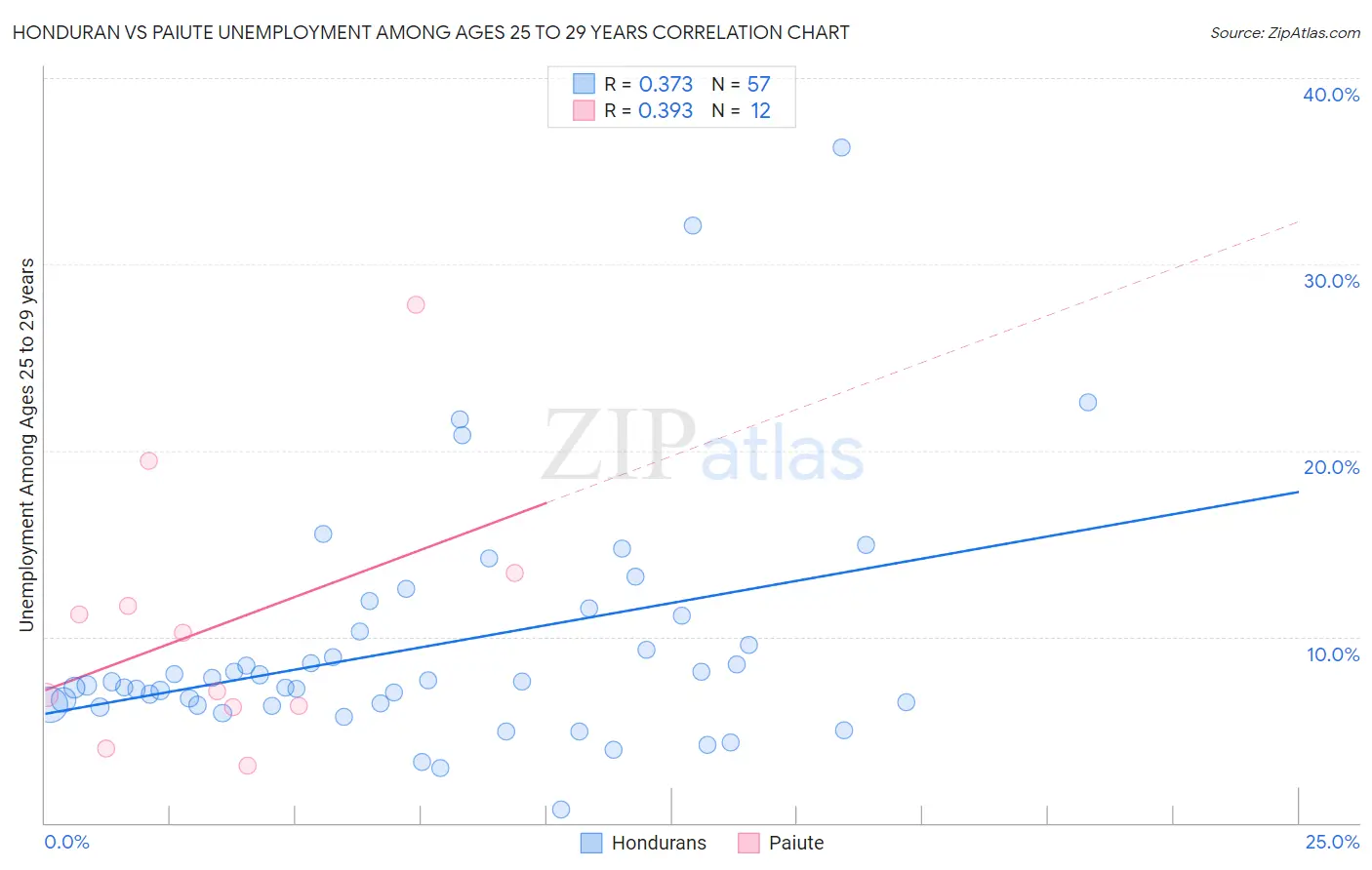 Honduran vs Paiute Unemployment Among Ages 25 to 29 years