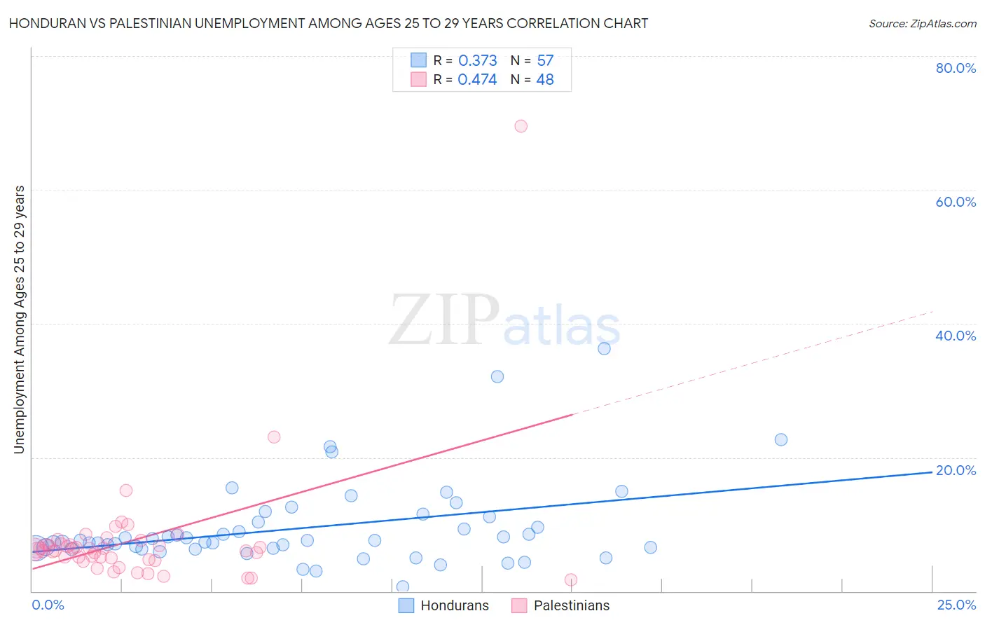 Honduran vs Palestinian Unemployment Among Ages 25 to 29 years