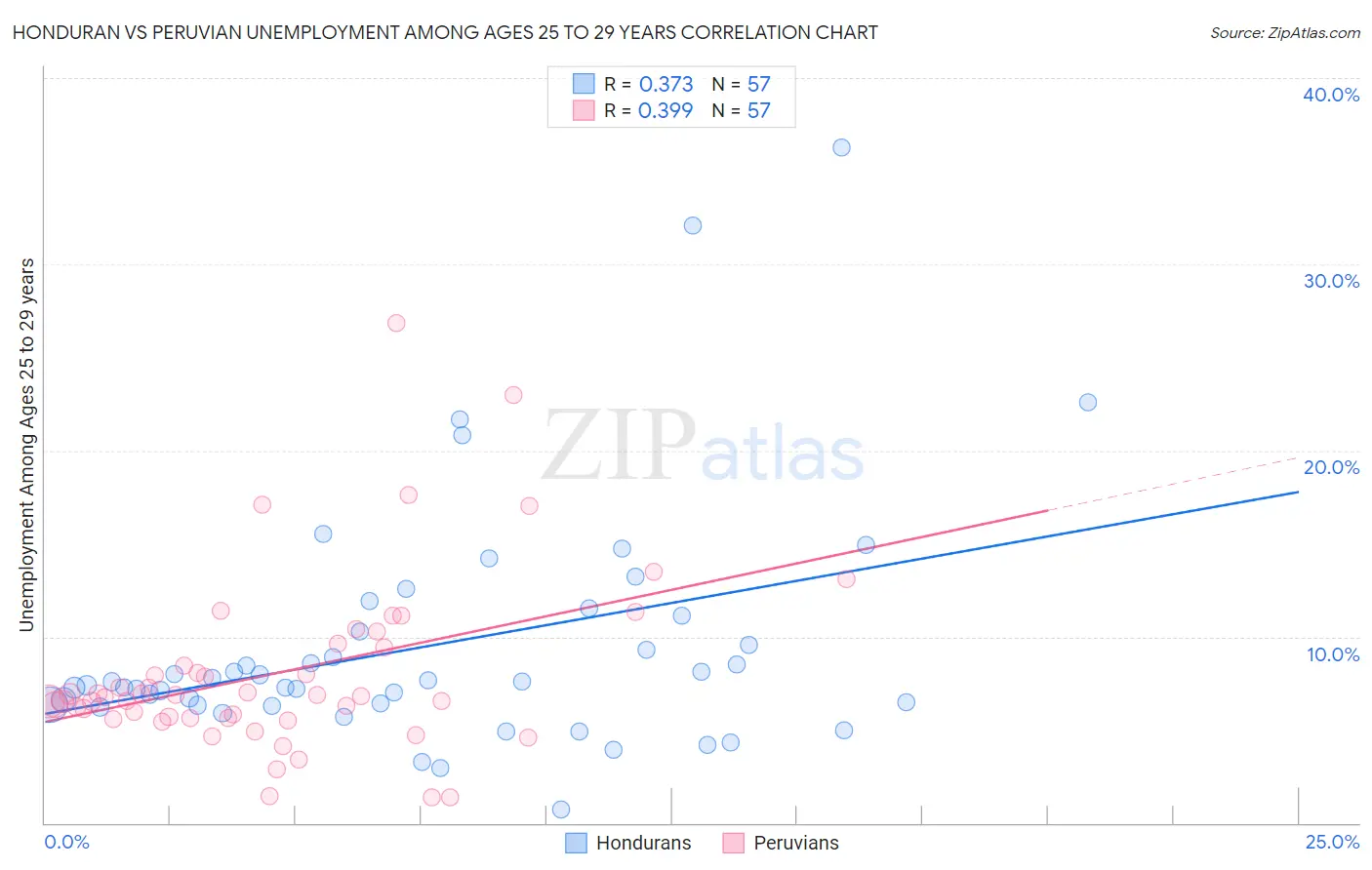 Honduran vs Peruvian Unemployment Among Ages 25 to 29 years