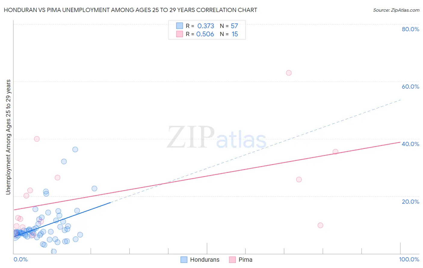 Honduran vs Pima Unemployment Among Ages 25 to 29 years