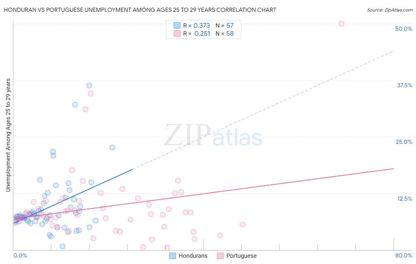 Honduran vs Portuguese Unemployment Among Ages 25 to 29 years