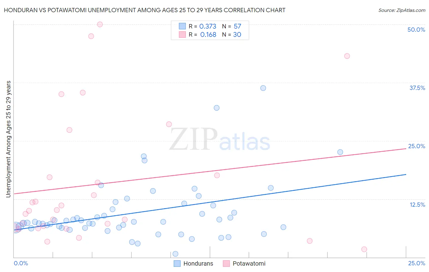 Honduran vs Potawatomi Unemployment Among Ages 25 to 29 years