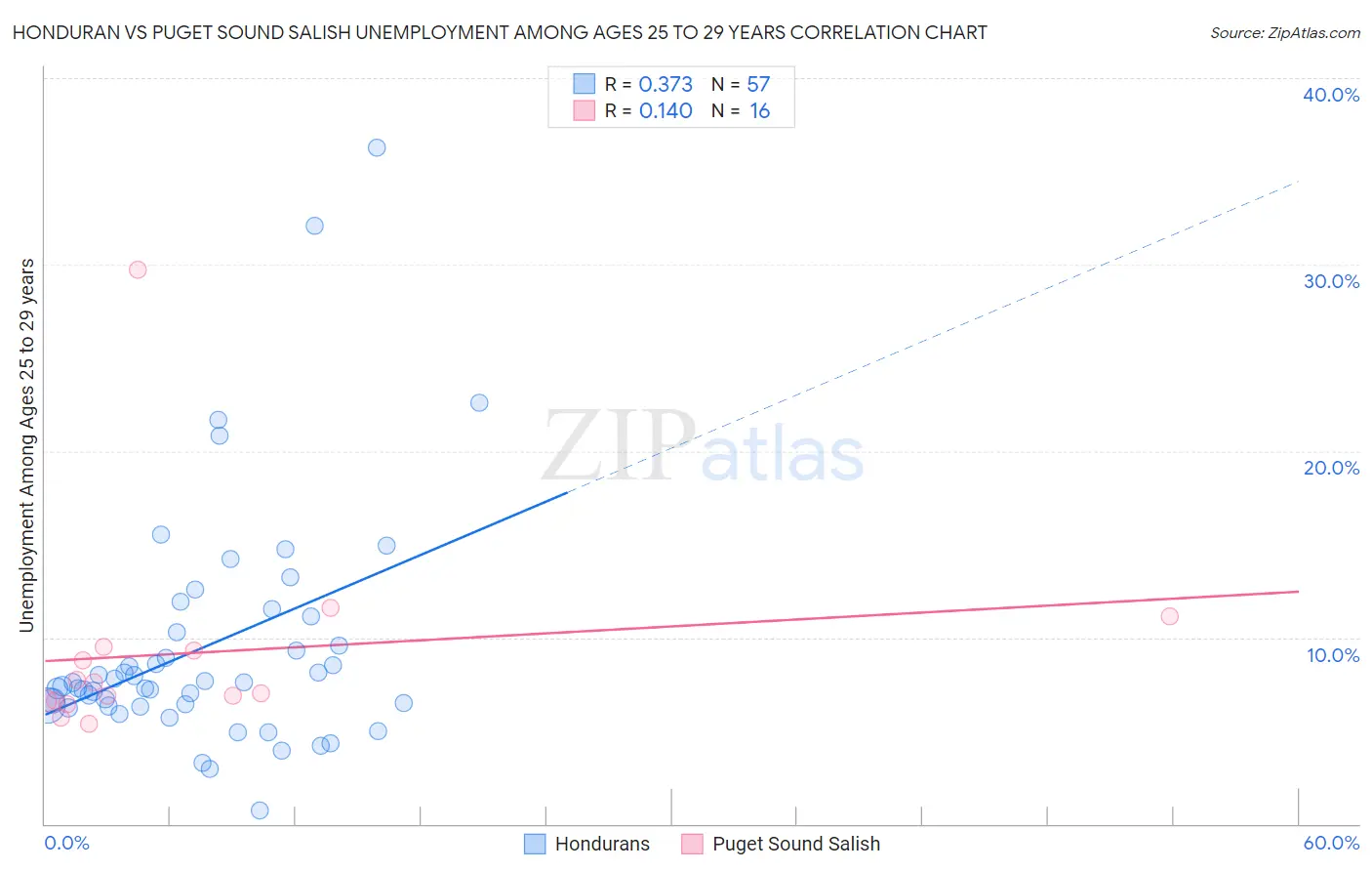 Honduran vs Puget Sound Salish Unemployment Among Ages 25 to 29 years