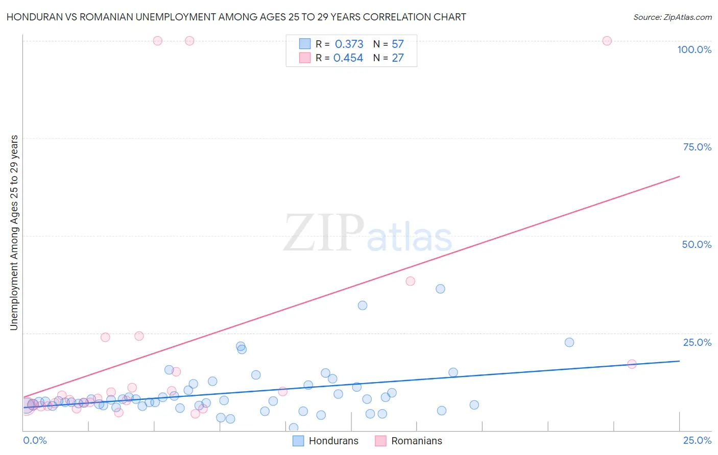 Honduran vs Romanian Unemployment Among Ages 25 to 29 years