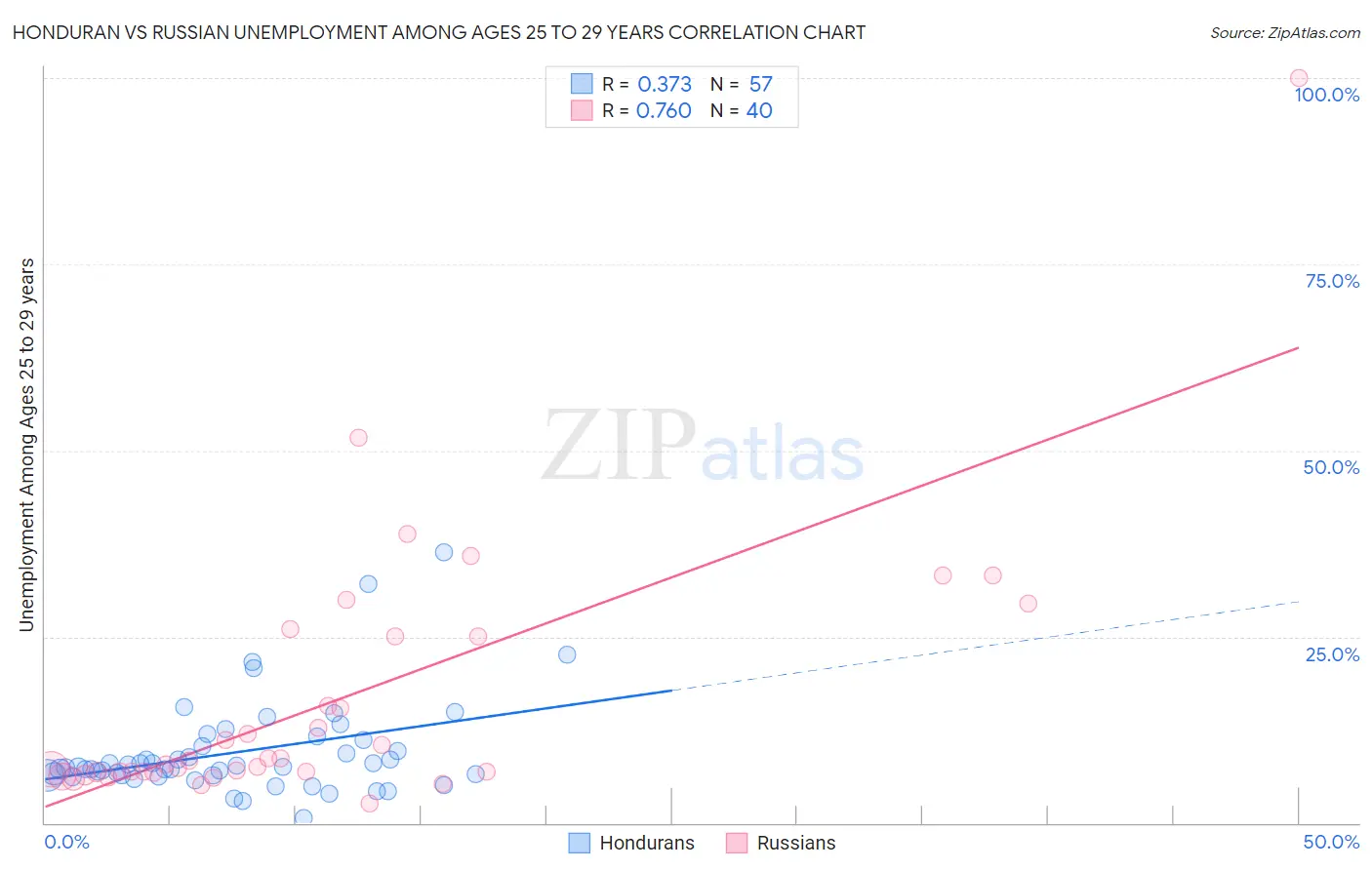 Honduran vs Russian Unemployment Among Ages 25 to 29 years