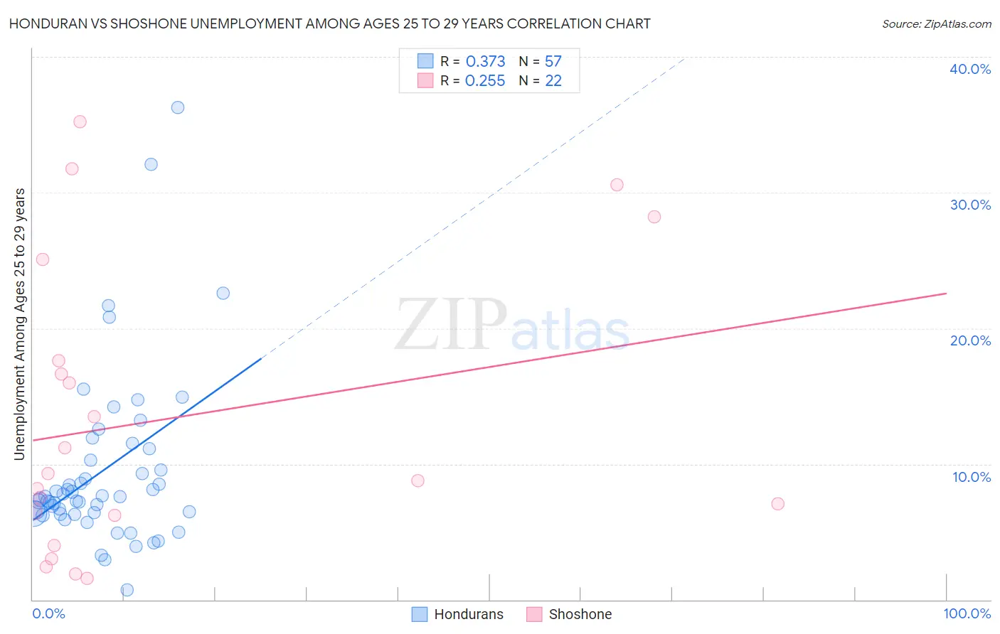 Honduran vs Shoshone Unemployment Among Ages 25 to 29 years