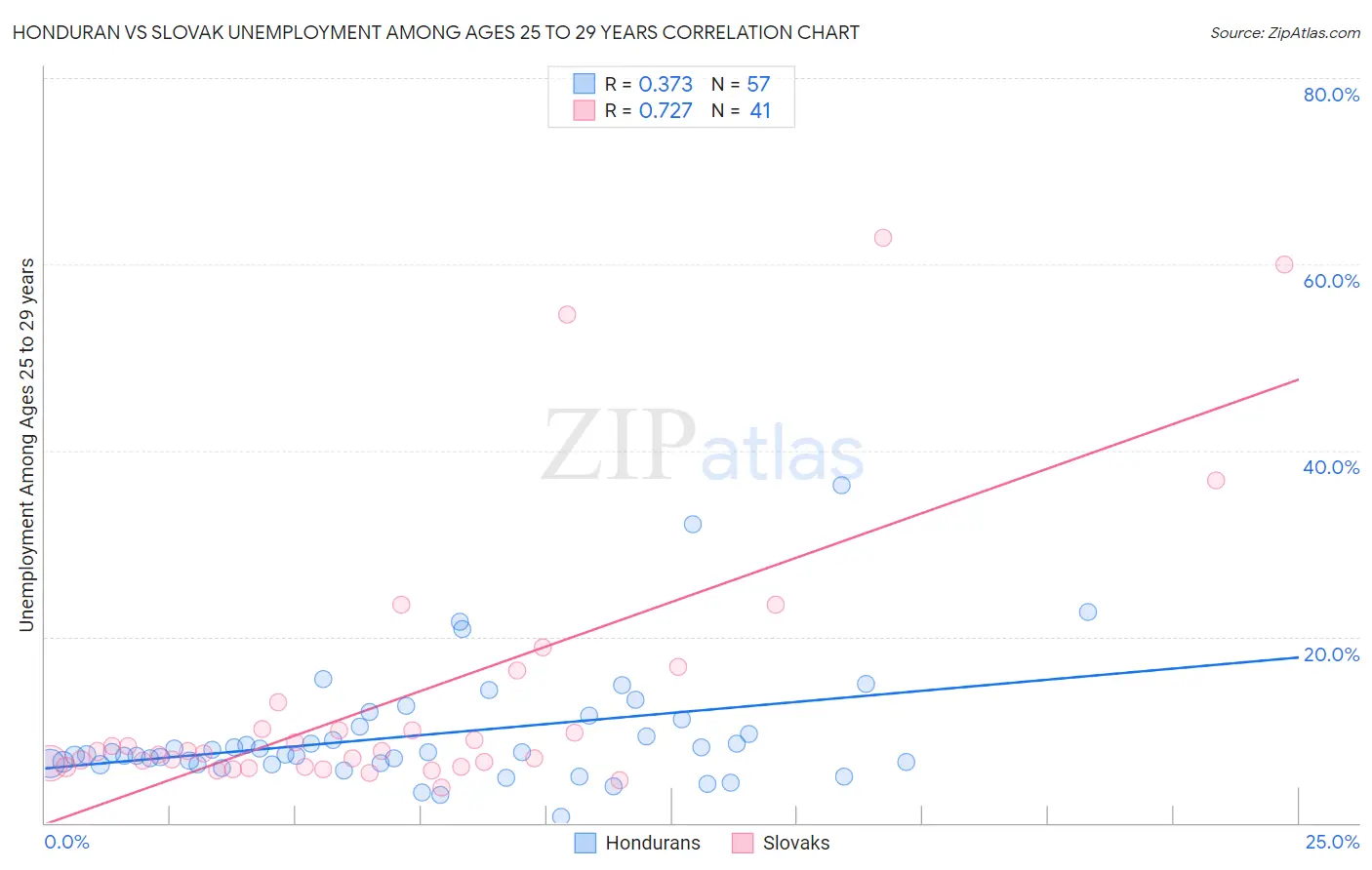Honduran vs Slovak Unemployment Among Ages 25 to 29 years