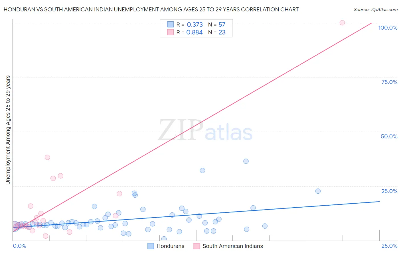 Honduran vs South American Indian Unemployment Among Ages 25 to 29 years