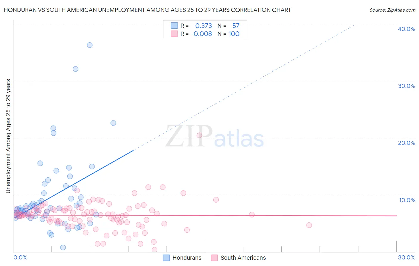 Honduran vs South American Unemployment Among Ages 25 to 29 years