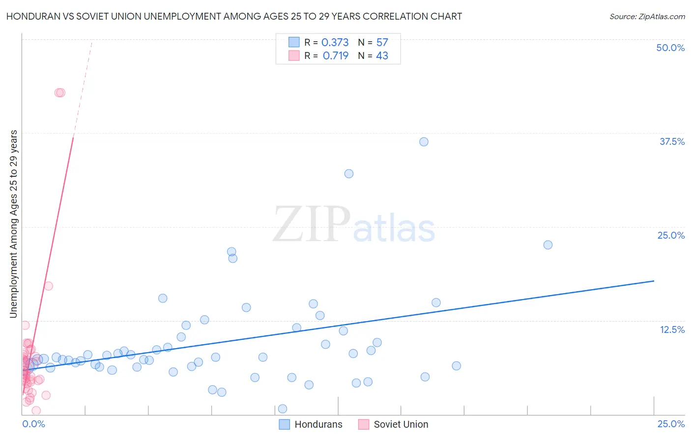 Honduran vs Soviet Union Unemployment Among Ages 25 to 29 years