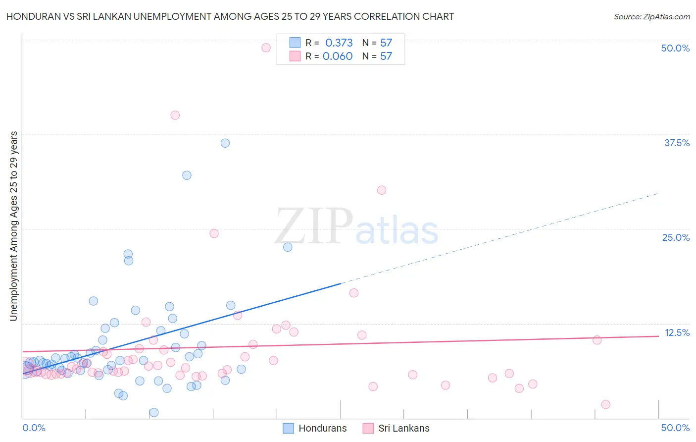 Honduran vs Sri Lankan Unemployment Among Ages 25 to 29 years