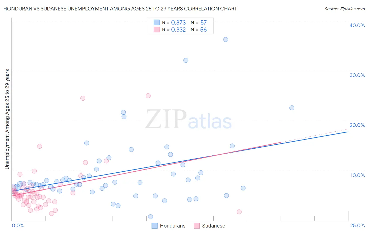 Honduran vs Sudanese Unemployment Among Ages 25 to 29 years