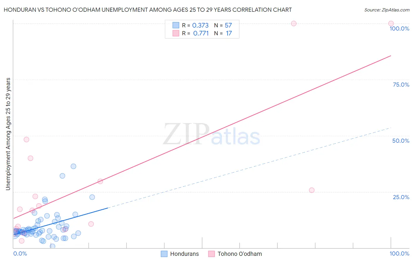 Honduran vs Tohono O'odham Unemployment Among Ages 25 to 29 years