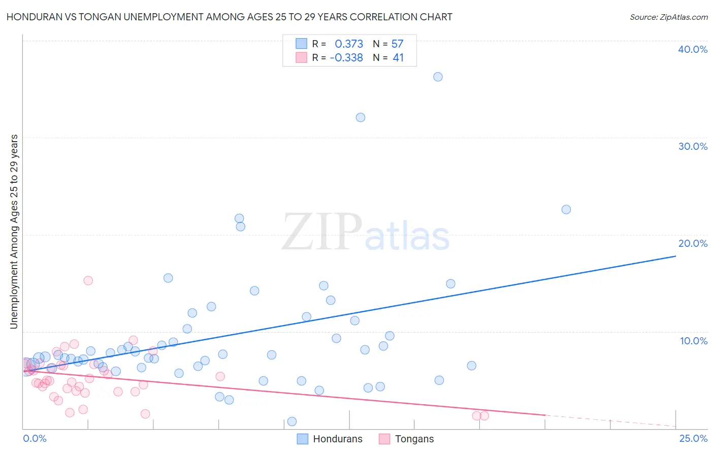 Honduran vs Tongan Unemployment Among Ages 25 to 29 years