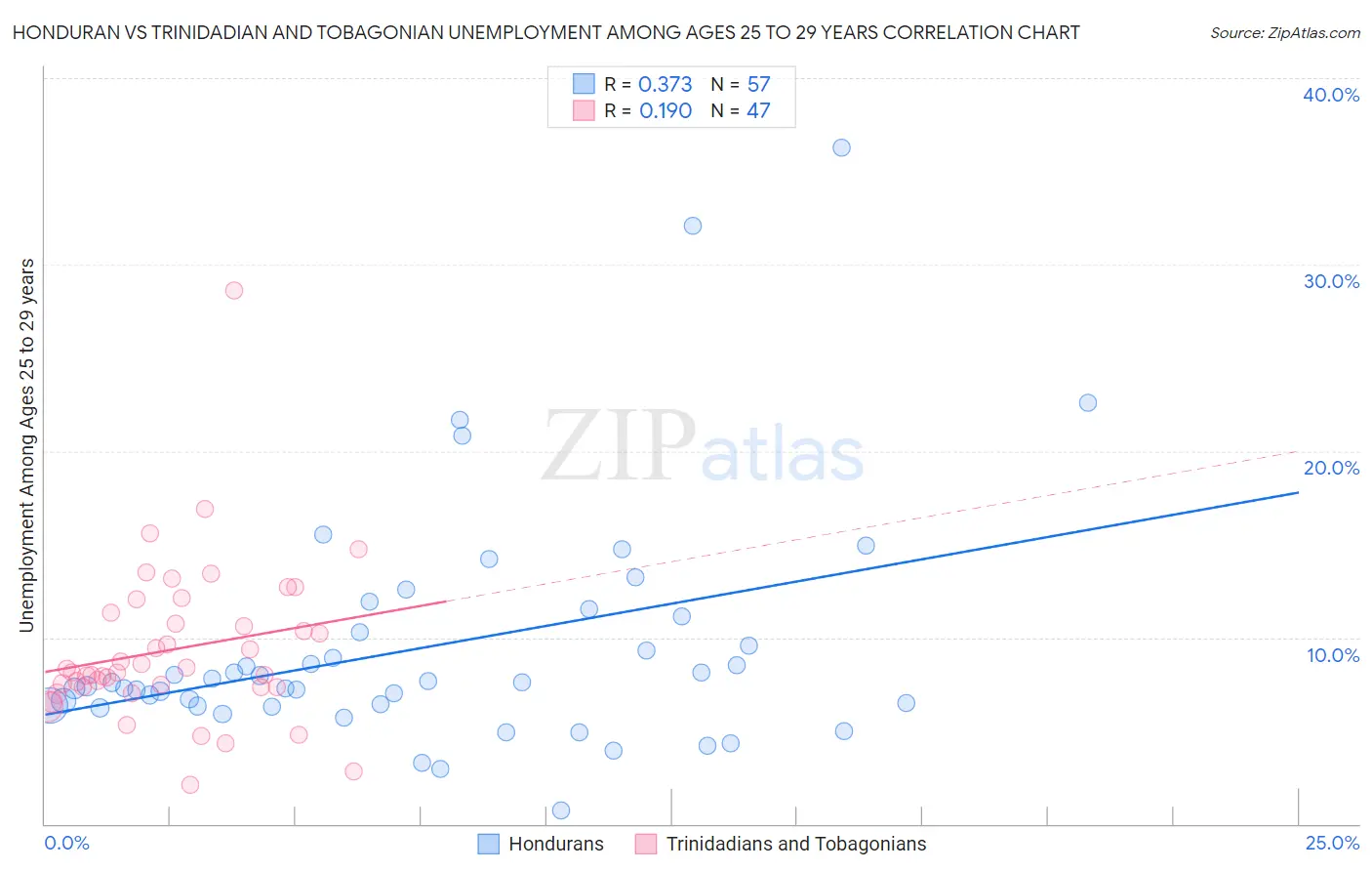 Honduran vs Trinidadian and Tobagonian Unemployment Among Ages 25 to 29 years