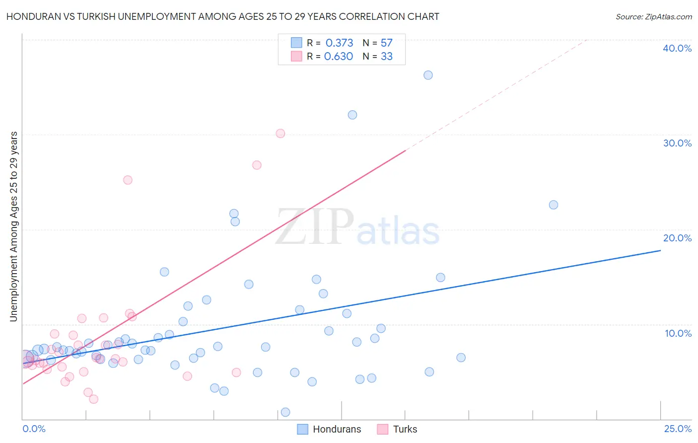 Honduran vs Turkish Unemployment Among Ages 25 to 29 years