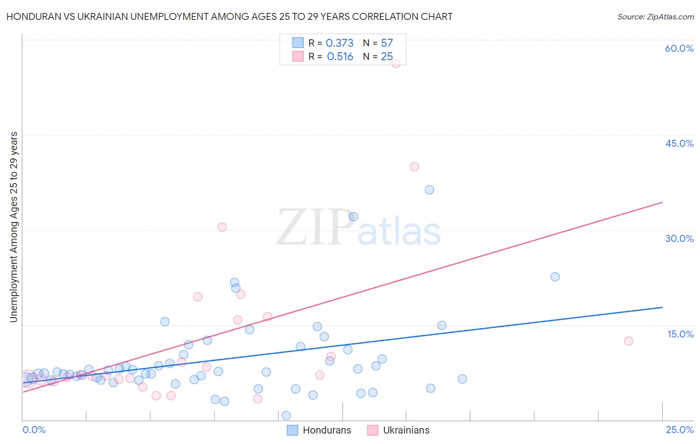 Honduran vs Ukrainian Unemployment Among Ages 25 to 29 years