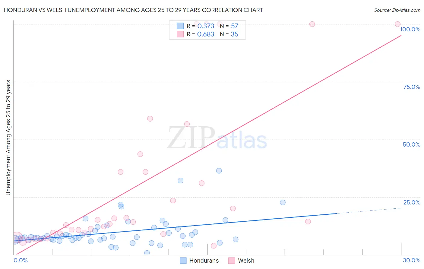 Honduran vs Welsh Unemployment Among Ages 25 to 29 years