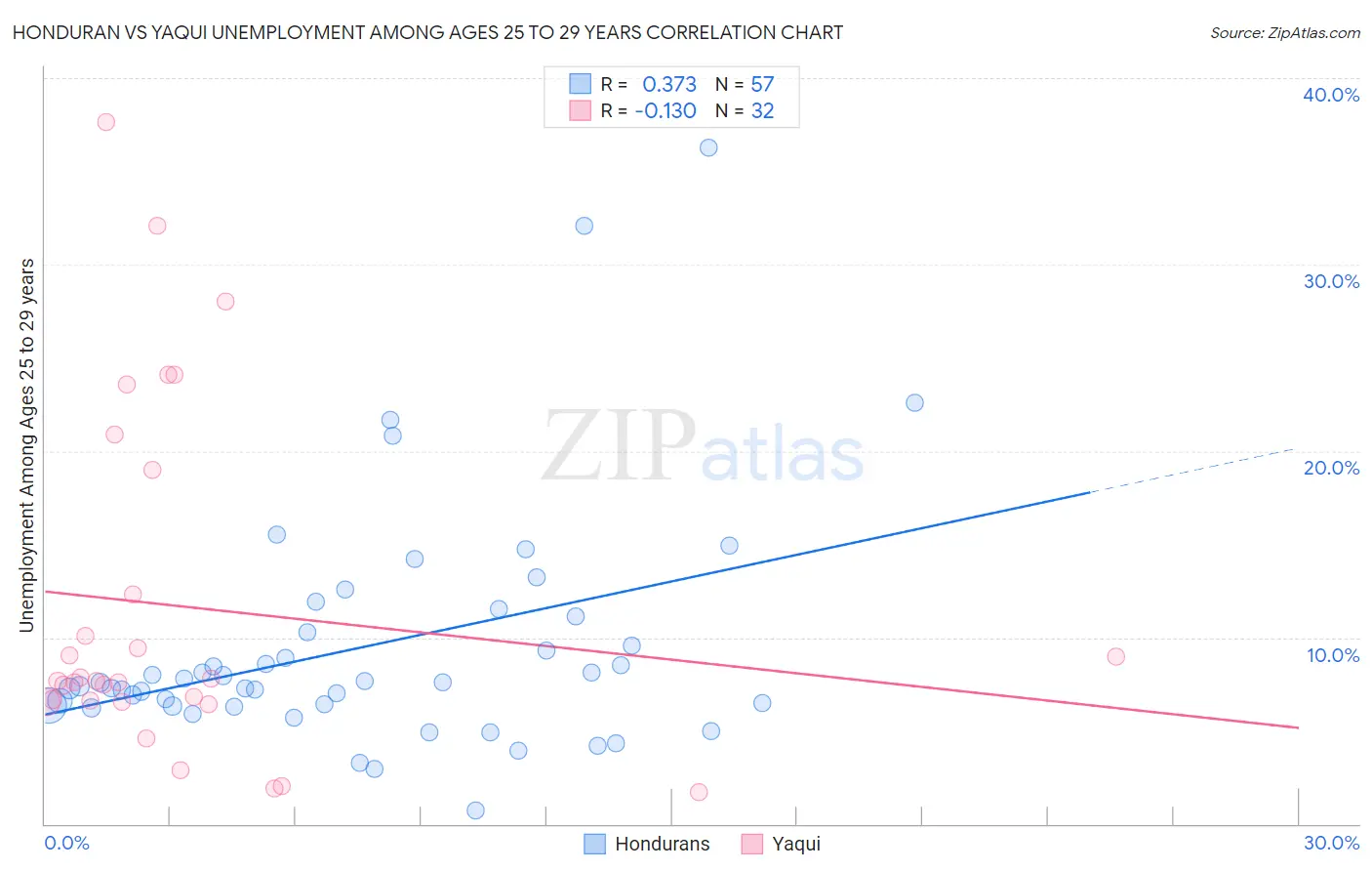 Honduran vs Yaqui Unemployment Among Ages 25 to 29 years