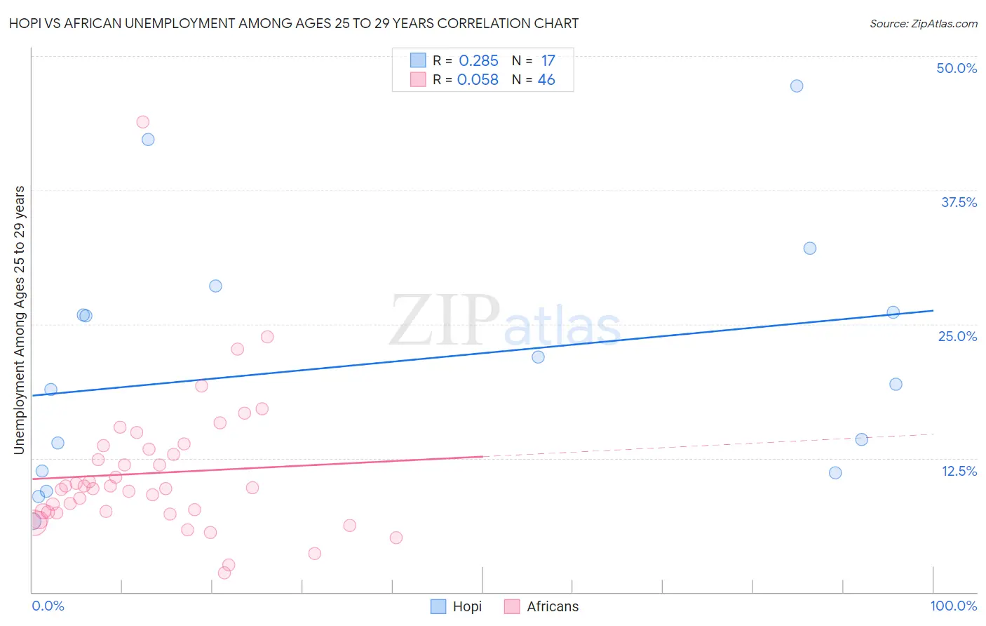 Hopi vs African Unemployment Among Ages 25 to 29 years