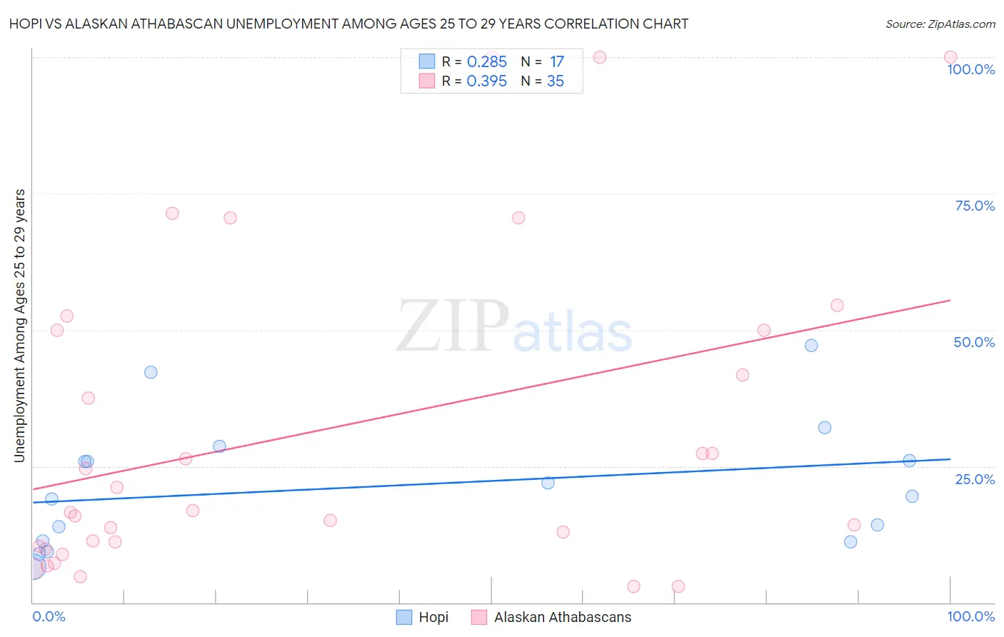 Hopi vs Alaskan Athabascan Unemployment Among Ages 25 to 29 years