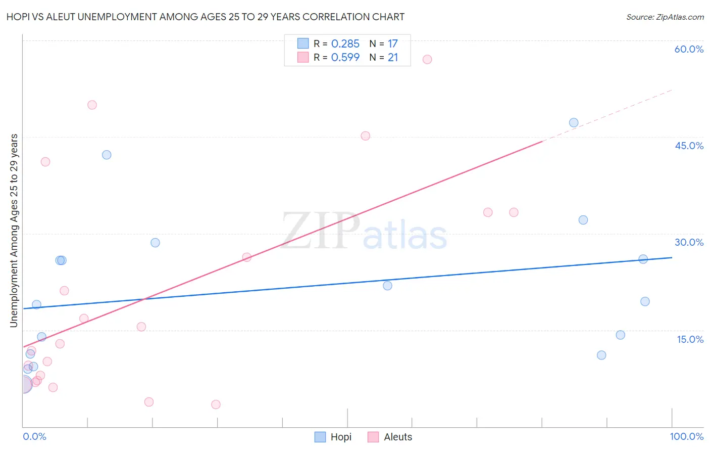 Hopi vs Aleut Unemployment Among Ages 25 to 29 years