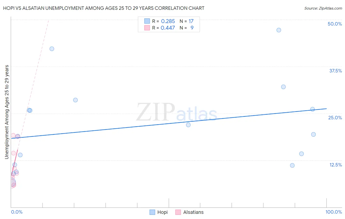 Hopi vs Alsatian Unemployment Among Ages 25 to 29 years