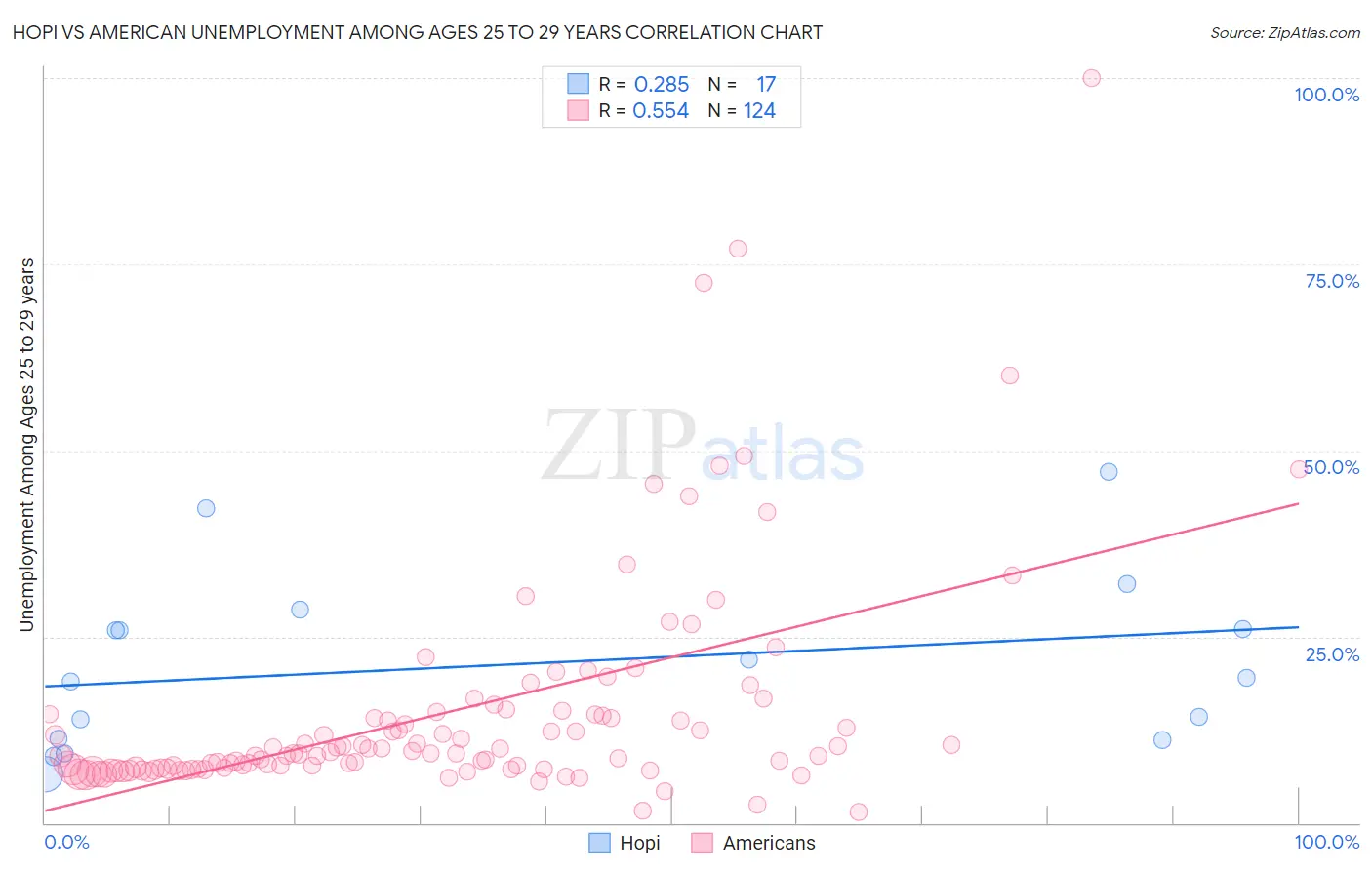 Hopi vs American Unemployment Among Ages 25 to 29 years