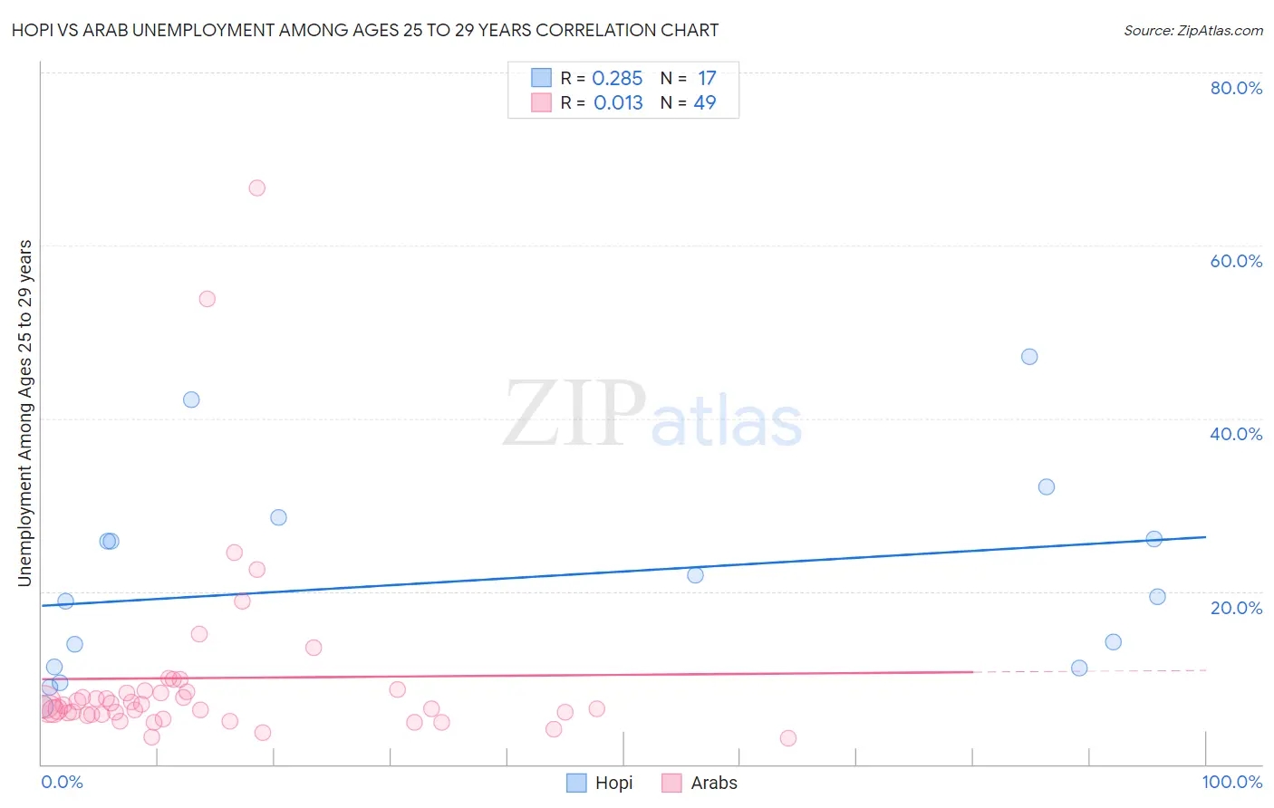 Hopi vs Arab Unemployment Among Ages 25 to 29 years